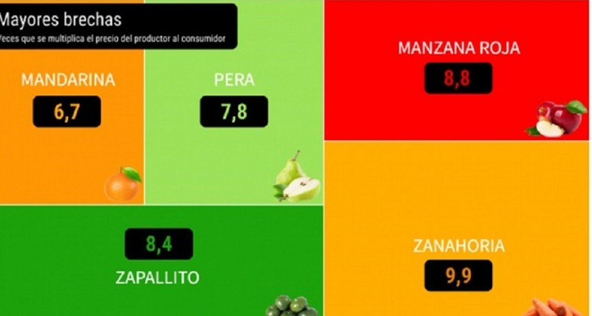Precio de los alimentos: en diciembre, los consumidores pagaron $3,4 por cada $1 que recibieron los productores