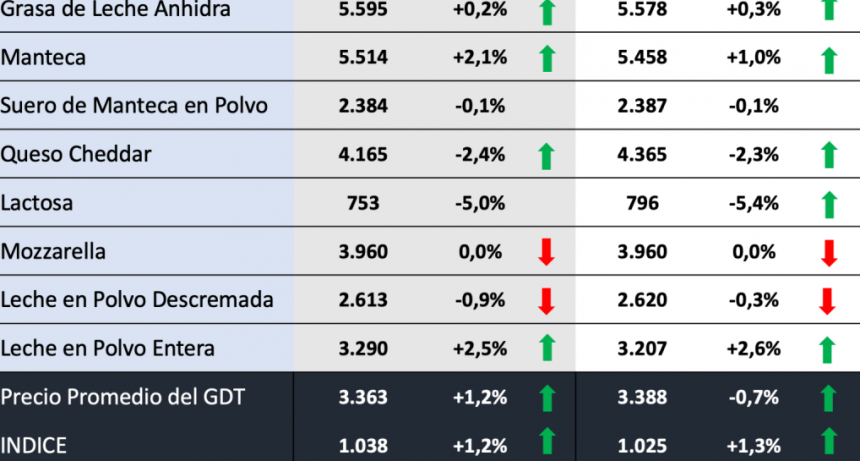 El precio internacional de los l&aacute;cteos arranc&oacute; el a&ntilde;o con una leve mejora
