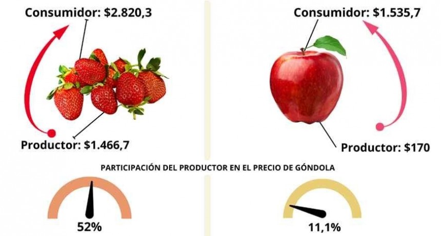 Consumidores pagaron 3,5 veces m&aacute;s que el precio que reciben los productores