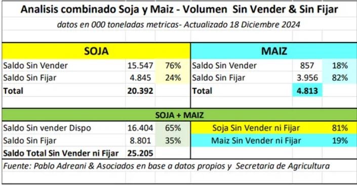 El 40 % de la cosecha de soja no tiene precio: el productor prefirió vender maíz para hacerse de liquidez