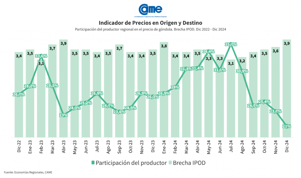 Los precios de los agroalimentos se multiplicaron por 3,9 veces en diciembre