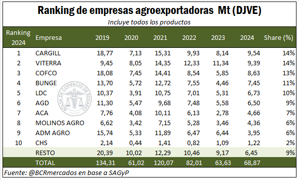 Ranking de agroexportadoras 2024: cambió el puesto número uno después de dos años