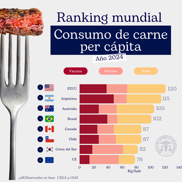 Ranking: Argentina consumió más pollo que carne vacuna por primera vez en la historia