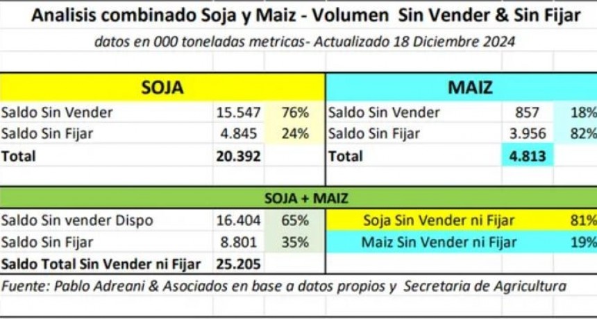 El 40 % de la cosecha de soja no tiene precio: el productor prefiri&oacute; vender ma&iacute;z para hacerse de liquidez