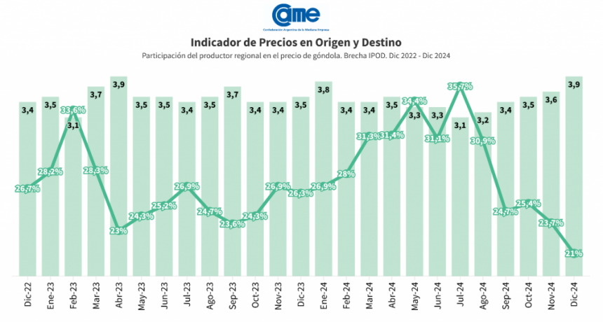 Los precios de los agroalimentos se multiplicaron por 3,9 veces en diciembre