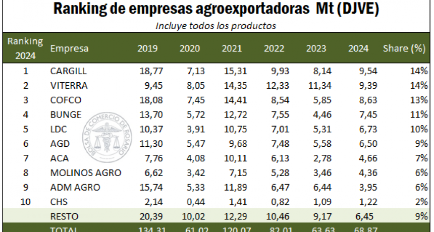 Ranking de agroexportadoras 2024: cambi&oacute; el puesto n&uacute;mero uno despu&eacute;s de dos a&ntilde;os