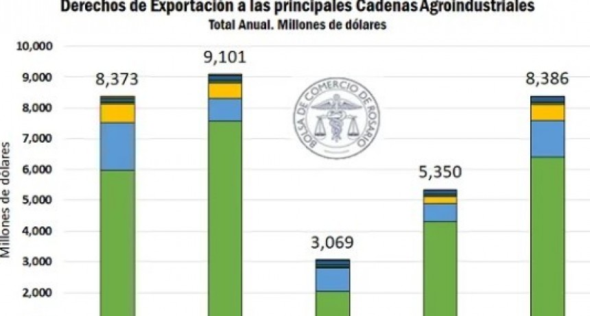 "Discriminacion bestial": el Gobierno recaudar&iacute;a US$ 8.386 millones por retenciones en 2025 y hubo duras cr&iacute;ticas del campo a Caputo por una medida