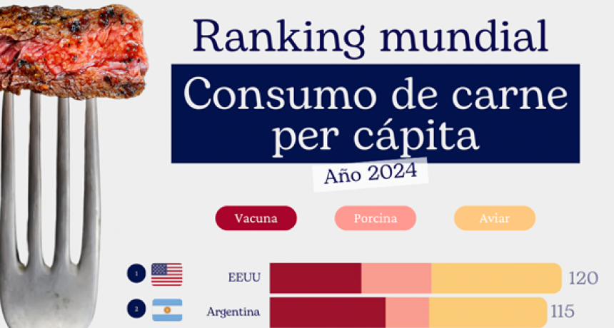 Ranking: Argentina consumi&oacute; m&aacute;s pollo que carne vacuna por primera vez en la historia