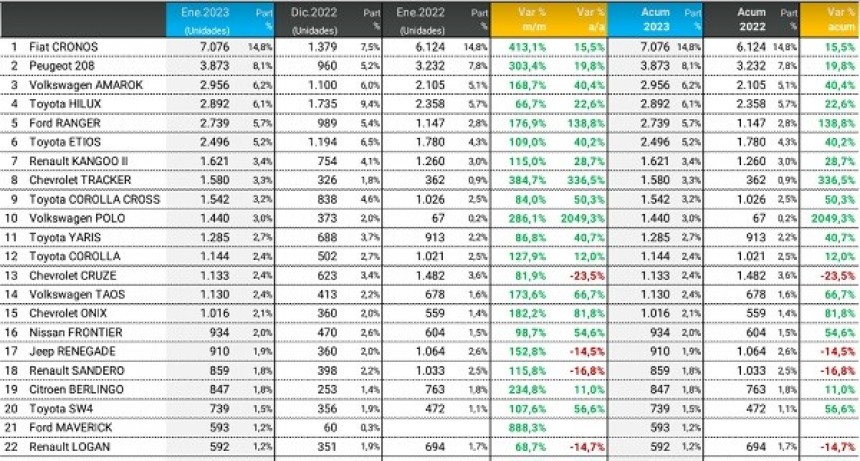 Ranking de patentamientos de veh&iacute;culos: los 25 modelos que m&aacute;s se vendieron en enero