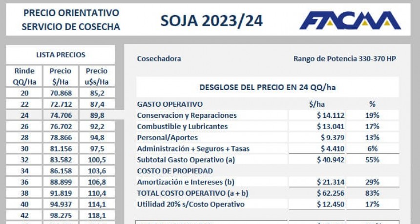 Los contratistas aumentaron 230% la tarifa de la cosecha de soja