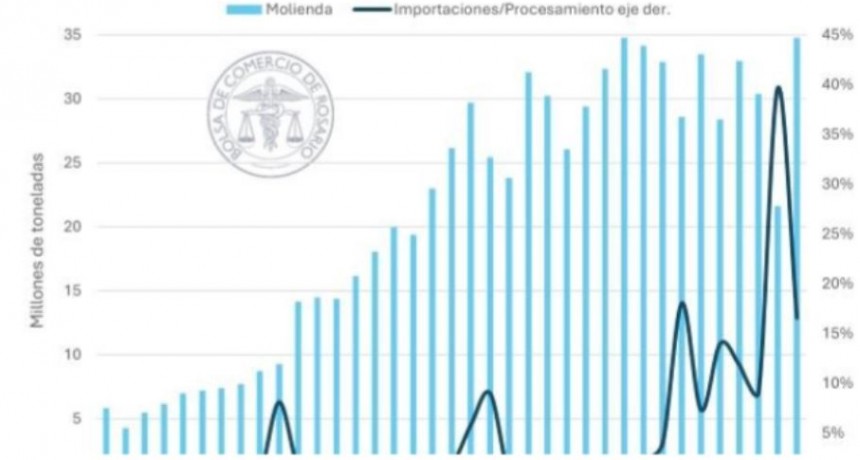 M&aacute;ximos hist&oacute;ricos para la industrializaci&oacute;n de soja