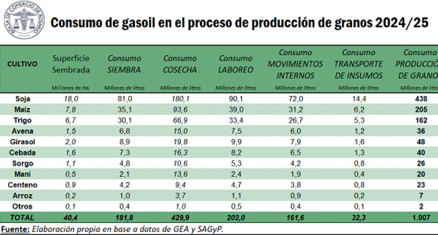 Cae un 1,7 % el consumo de gasoil en la campa&ntilde;a 2024/25 y rondar&aacute; en 2143 millones de litros de gasoil