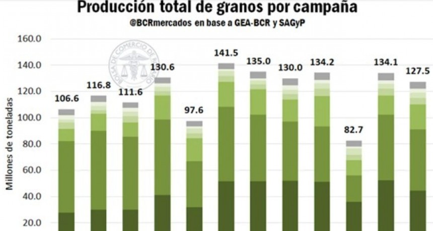 Ingreso de divisas: proyectan que el agro aportar&iacute;a US$30.800 millones en 2025