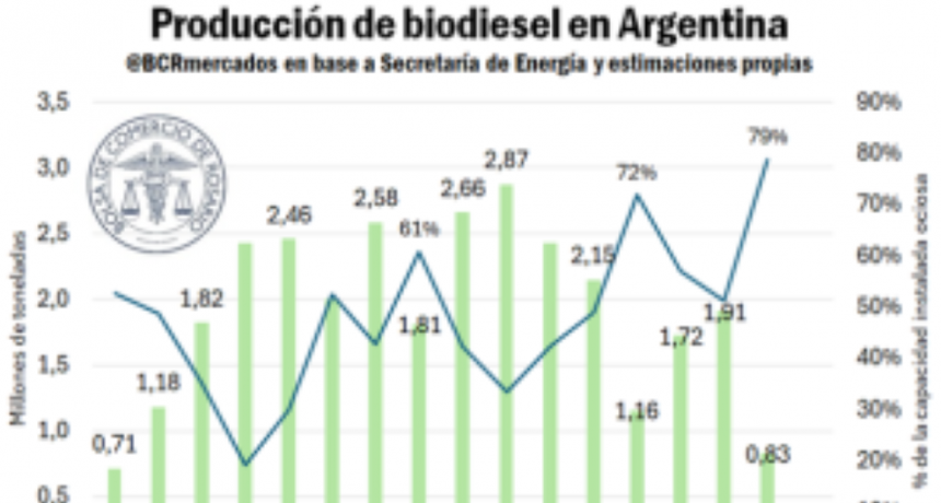 La producci&oacute;n de biodiesel por la sequ&iacute;a llego a los niveles de 2008