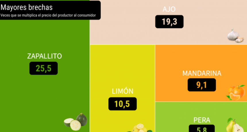De productor a consumidor, precios de agroalimentos se multiplicaron por 3,4 en marzo
