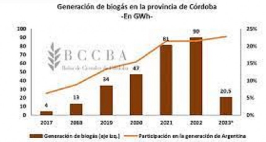 Abastecida por el campo, la producci&oacute;n de biog&aacute;s creci&oacute; casi 11% en 2022 y fue el r&eacute;cord de la d&eacute;cada