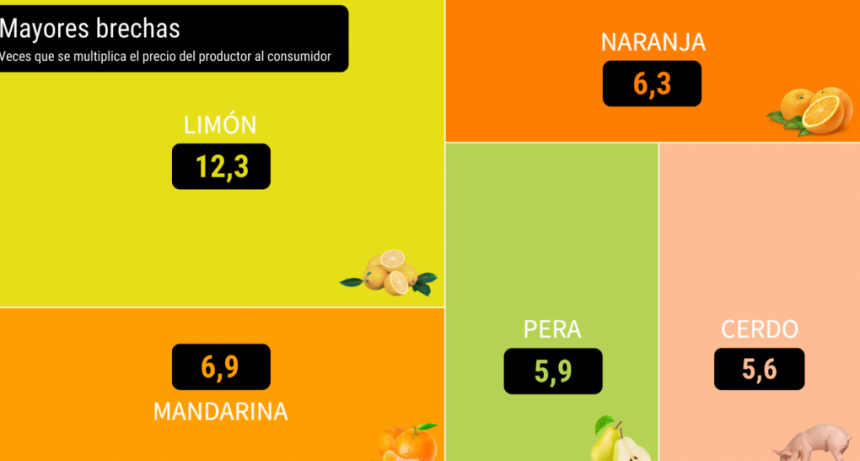 Los precios de los agroalimentos se multiplicaron por 3,5 veces en abril