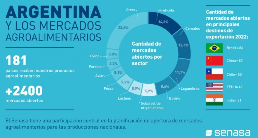 Argentina cuenta con acuerdos sanitarios para la exportaci&oacute;n de agroalimentos a 181 pa&iacute;ses