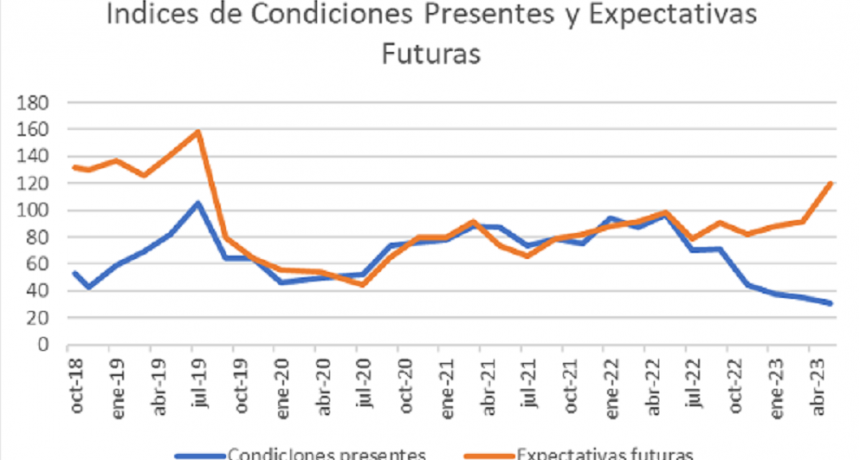 &iquest;Cambio de expectativas? Un 74 % de los productores piensa que su situaci&oacute;n ser&aacute; mejor que la actual