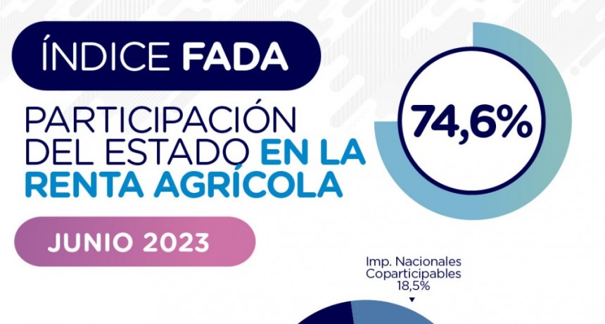 Fuerte aumento de la presi&oacute;n impositiva en la producci&oacute;n agr&iacute;cola: llega a 74,6%