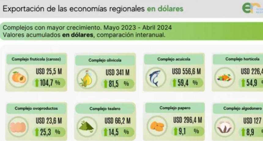 Las exportaciones de econom&iacute;as regionales acumulan un super&aacute;vit comercial de US$6.464 millones en el &uacute;ltimo a&ntilde;o
