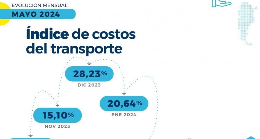 La ca&iacute;da en la actividad provoc&oacute; una fuerte desaceleraci&oacute;n de los costos del transporte en mayo