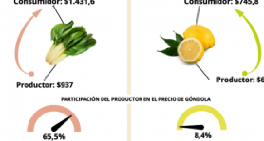 Del campo a la g&oacute;ndola: Los precios se multiplicaron por tres