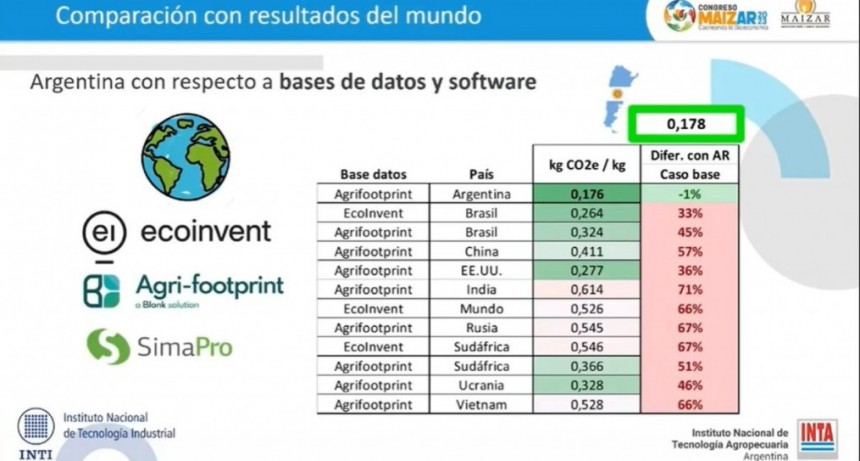 Maizar busca diferenciar a la Argentina por su baja huella de carbono