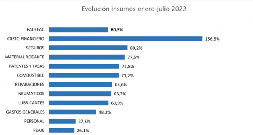 Inflaci&oacute;n: los costos del transporte de carga aumentaron casi un 80% en los &uacute;ltimos 12 meses