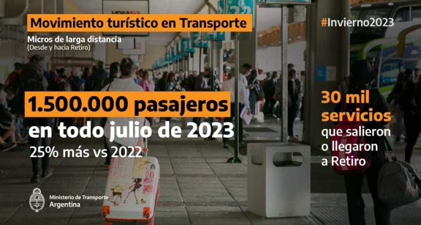 Giuliano: "En las vacaciones de invierno tuvimos r&eacute;cord en cantidad de argentinos y argentinas que viajaron en transporte por todo el pa&iacute;s"