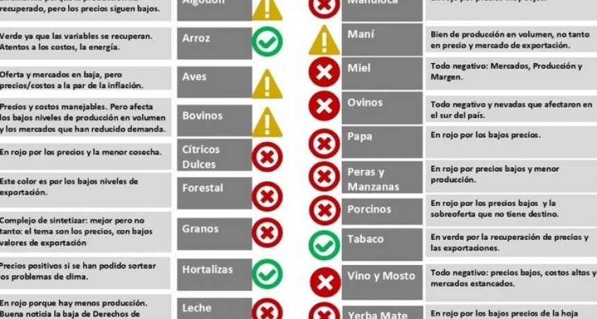 Sem&aacute;foro de Econom&iacute;as Regionales Julio 2024: solo tres segmentos productivos est&aacute;n en verde