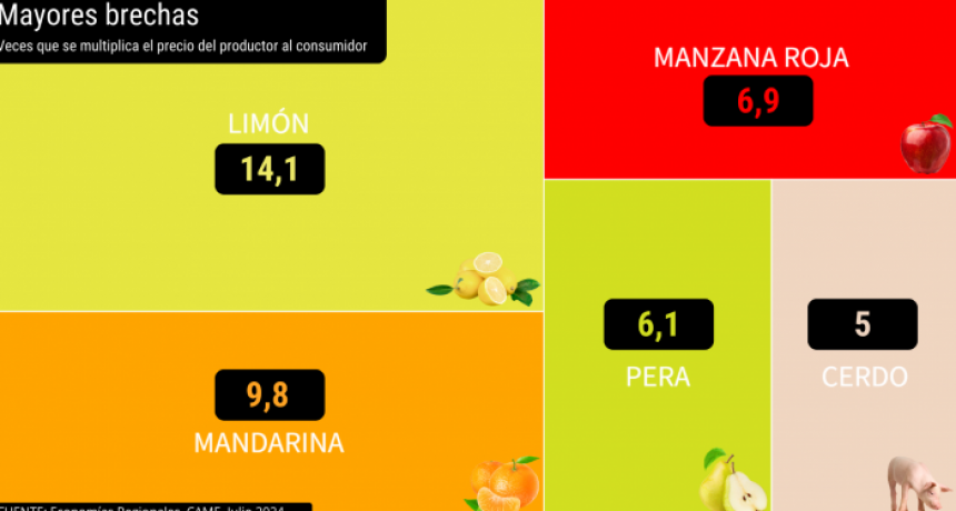 Del productor al consumidor, los precios de los agroalimentos se multiplicaron por 3,1 en julio