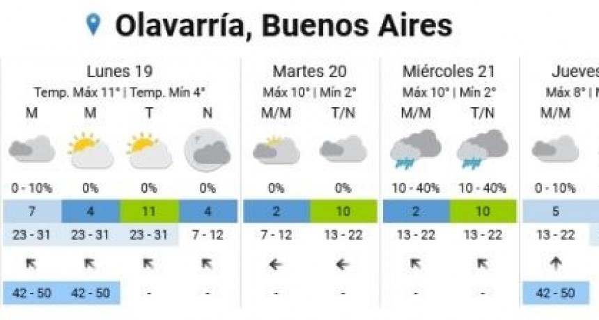 Otra semana con bajas temperaturas en la zona