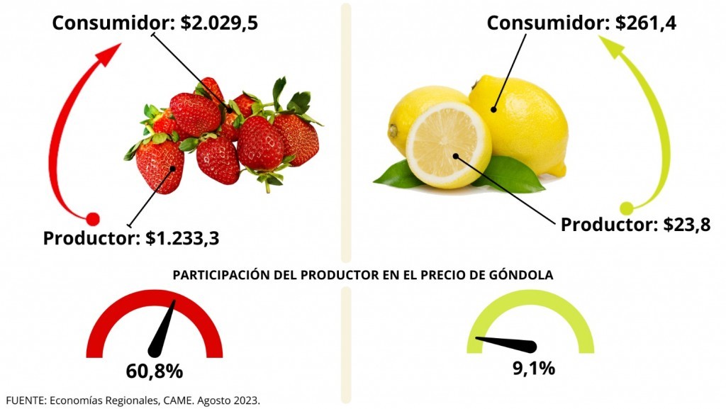 IPOD agosto: por los agroalimentos, el consumidor pagó 3,5 veces más de lo que cobró el productor
