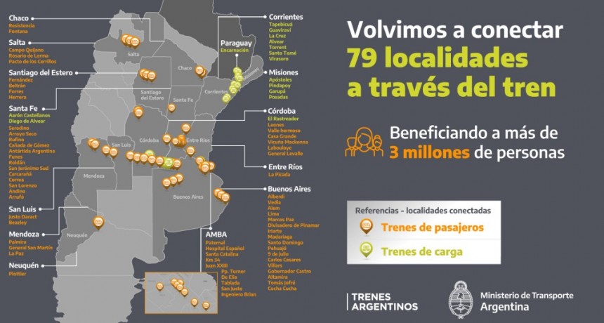 El tren volvi&oacute; a llegar a 79 localidades del interior pa&iacute;s, conectando a m&aacute;s de 3 millones de personas