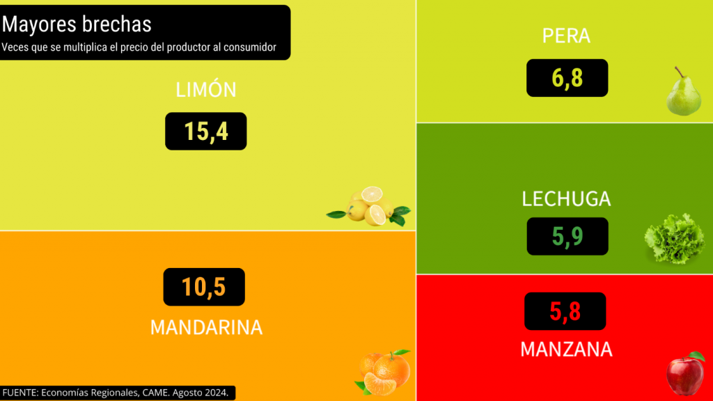 Los precios de los agroalimentos se multiplicaron por 3,2 en agosto