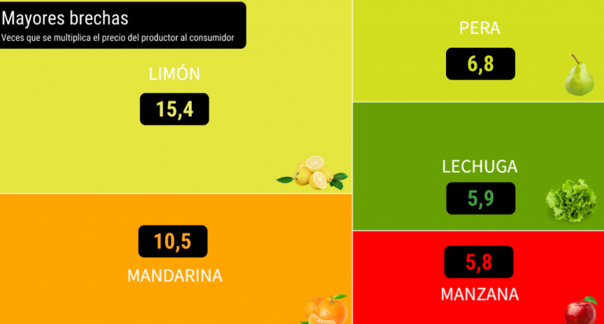 Los precios de los agroalimentos se multiplicaron por 3,2 en agosto