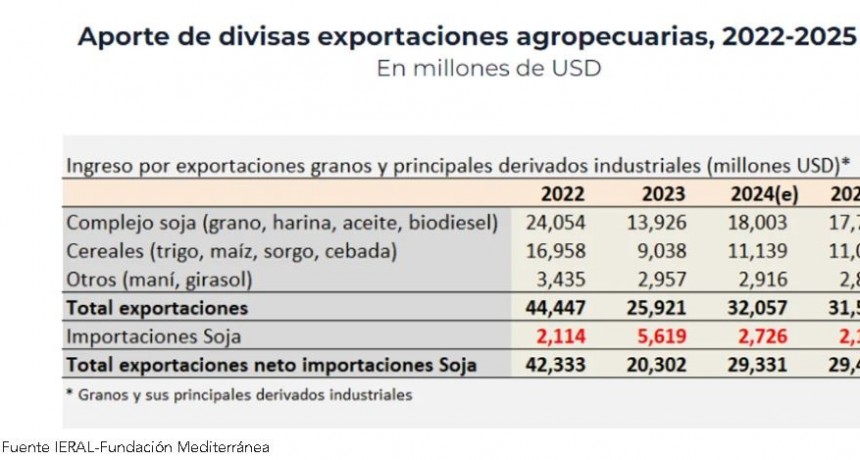 Las exportaciones agr&iacute;colas del 2025 dejar&aacute;n tantos d&oacute;lares como las de este a&ntilde;o