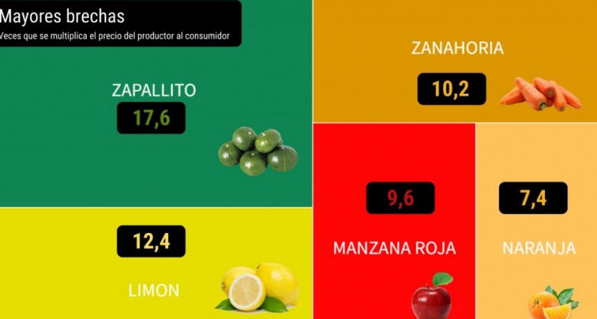 IPOD septiembre: Del campo a la g&oacute;ndola, los productos agropecuarios se multiplicaron por 3,4 veces