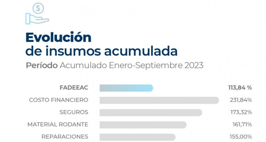 Los costos del transporte de cargas acumulan un aumento de 160% en el &uacute;ltimo a&ntilde;o