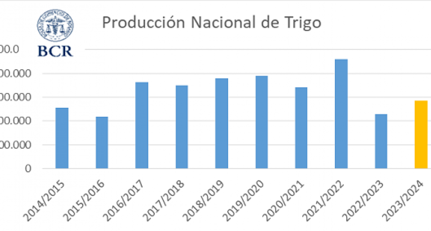 Cae un 5 % la producci&oacute;n de trigo y 400.000 hect&aacute;reas de ma&iacute;z pasar&aacute;n a soja por la falta de lluvia