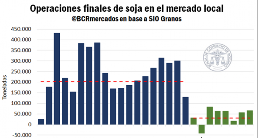 D&oacute;lar soja: cae la venta de la oleaginosa en el mercado local
