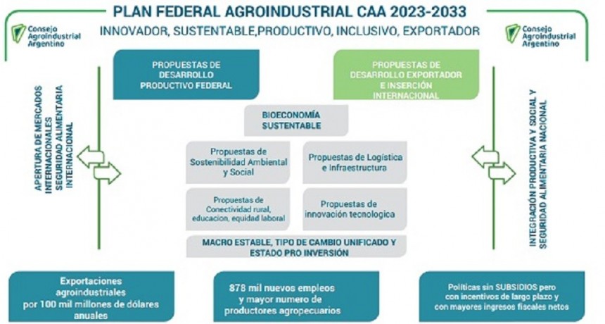 El agro y la industria presentaron un plan para que no le falten d&oacute;lares al pa&iacute;s