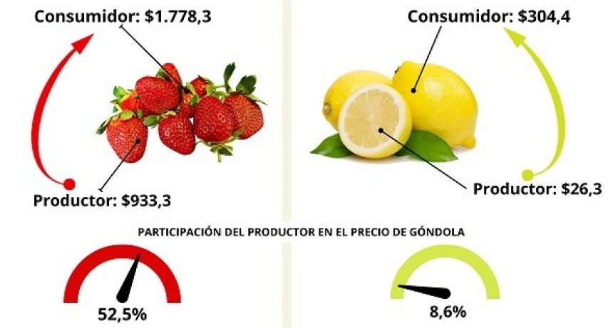 Precio de los alimentos: en septiembre los consumidores pagaron $3,7 en g&oacute;ndola por cada $1 que recibi&oacute; el productor