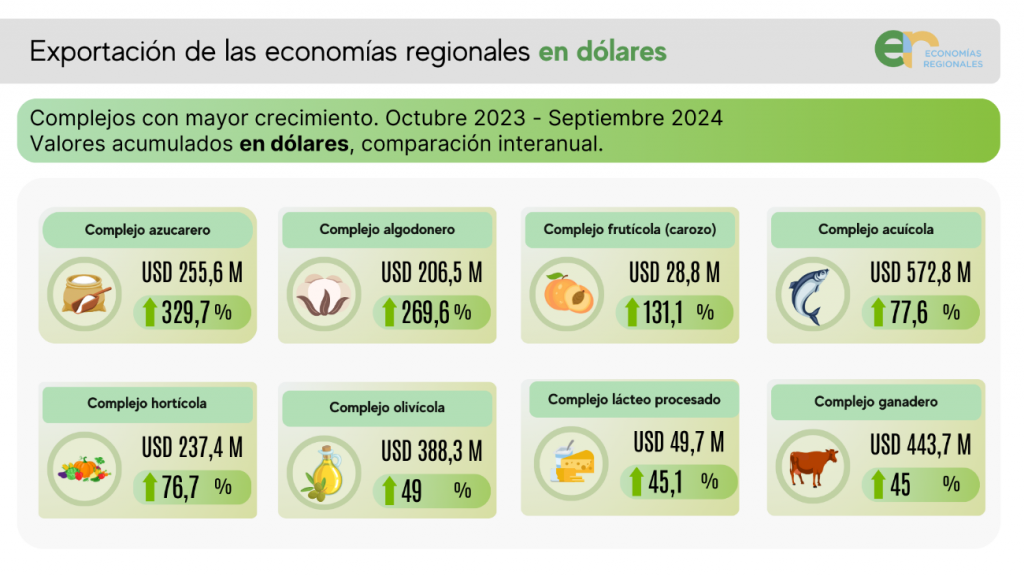 CAME destaca que se incrementaron las exportaciones de economías regionales