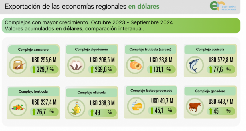 CAME destaca que se incrementaron las exportaciones de econom&iacute;as regionales