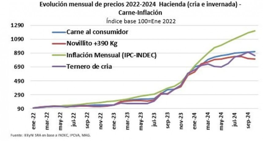 La carne subi&oacute; por debajo de la inflaci&oacute;n