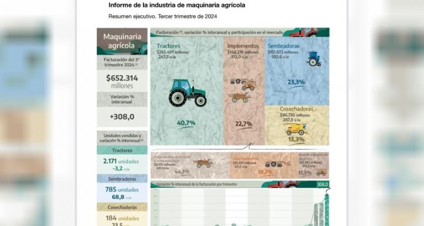 La venta de maquinaria agr&iacute;cola creci&oacute; 308% en el tercer trimestre