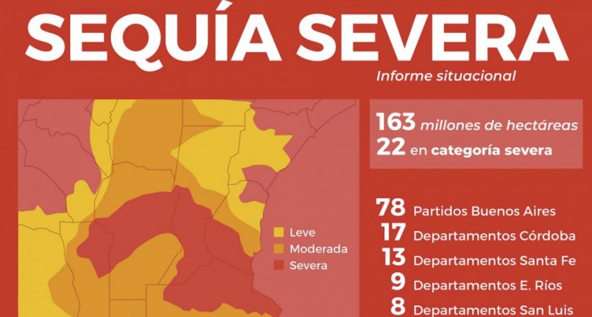 Casi 23 millones de hect&aacute;reas se encuentran en condiciones de sequ&iacute;a severa