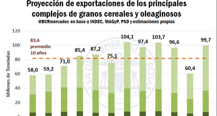 El campo exportar&aacute; un 65% m&aacute;s en la pr&oacute;xima campa&ntilde;a